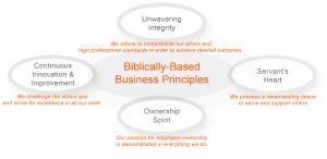 Biblically-based business principles